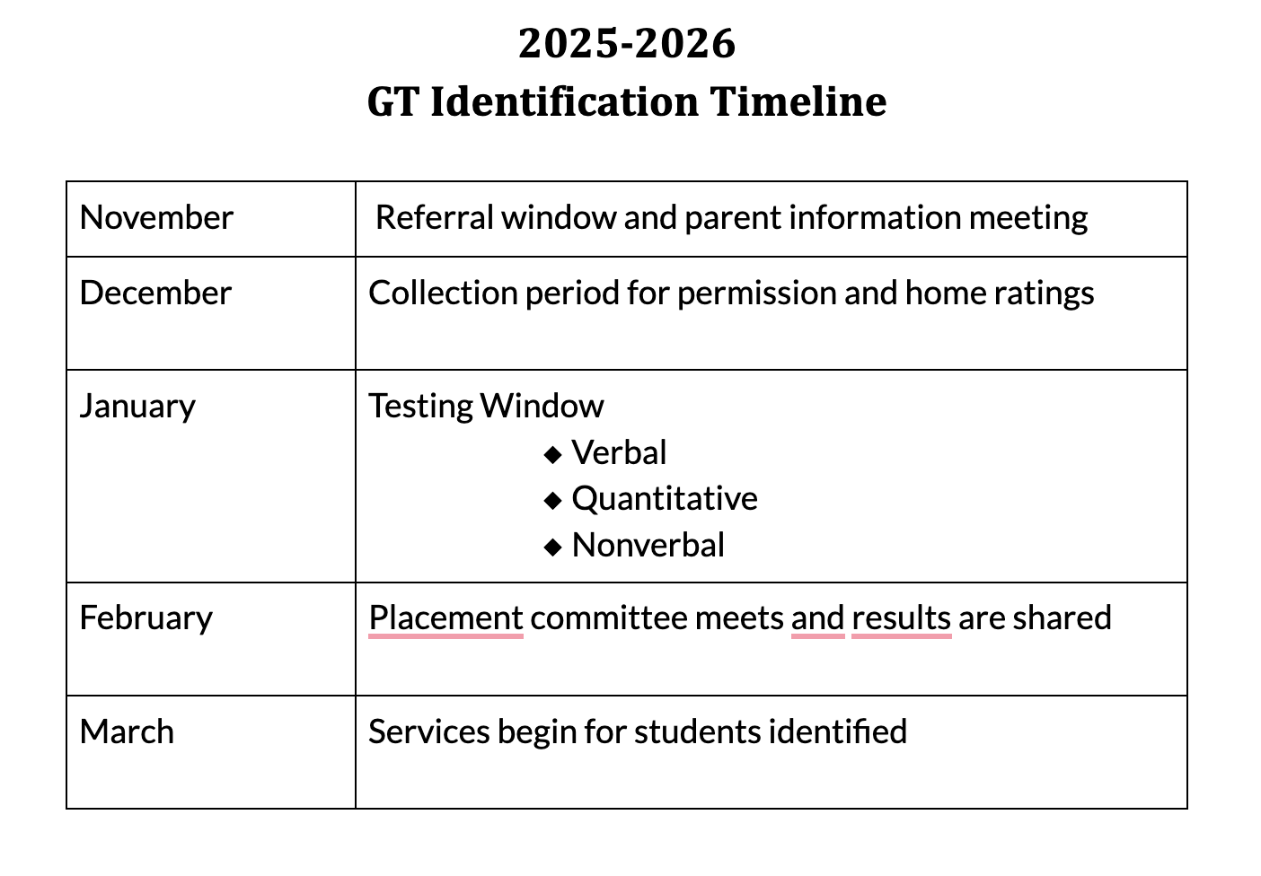 GT Identification Timeline
